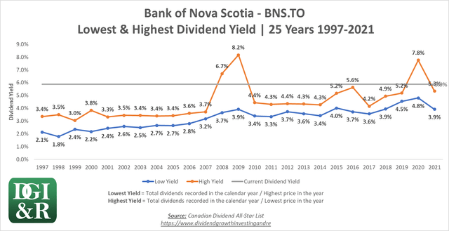 BNS Lowest and Highest Dividend Yield 25 yrs