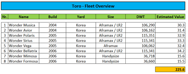 Toro Fleet Overview