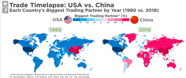 Top trading partners US versus China 1980 versus 2018