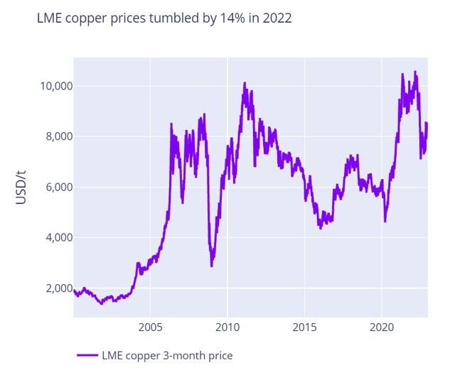 copper price chart