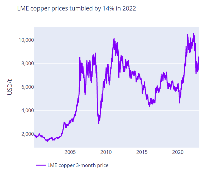 Copper Etf Price