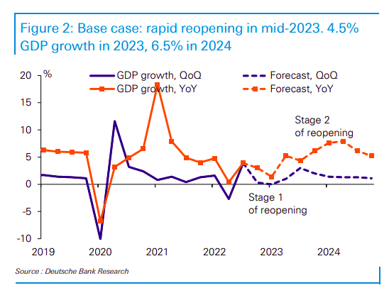 China's economic growth trajectory as re-opening begins