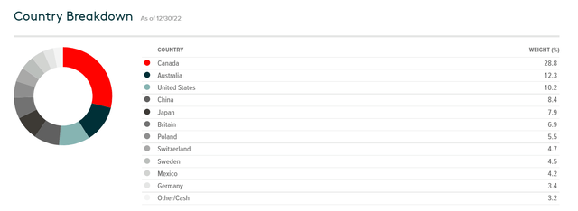 Country breakdown of companies held by Global X