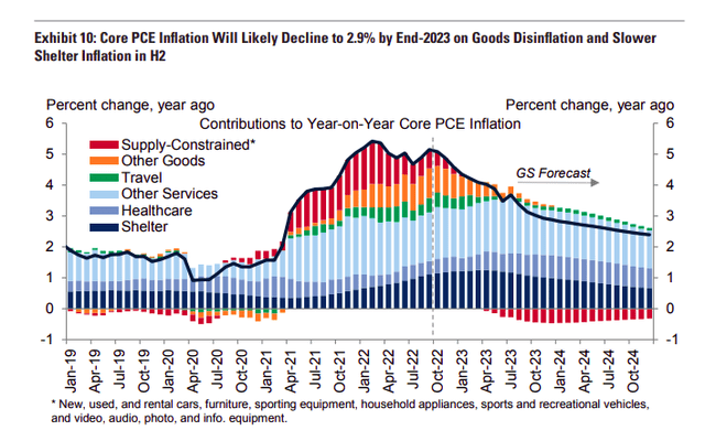 Trajectory of core CPE inflation in the US