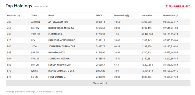 top 10 holdings of Global X