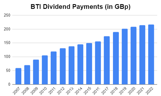 BTI Dividend History (GBP)
