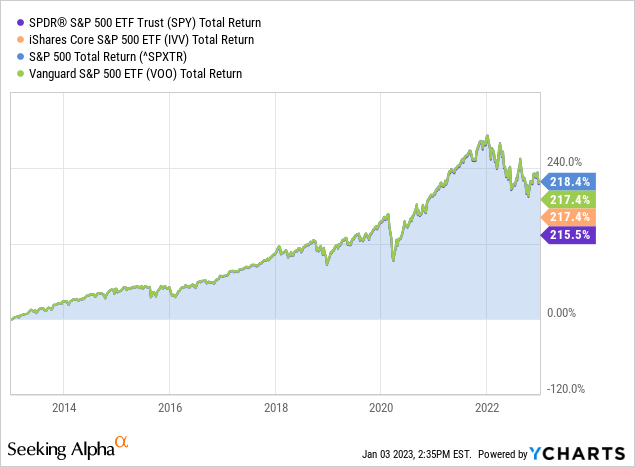 Voo One Of The Best Sandp 500 Etfs But Far From Truly Passive Nysearca