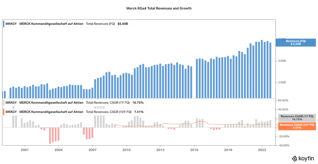 Merck KGaA total revenues and growth