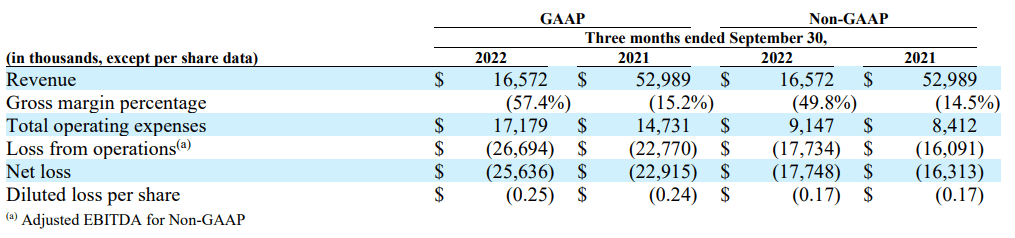 The income statement for FTC Solar