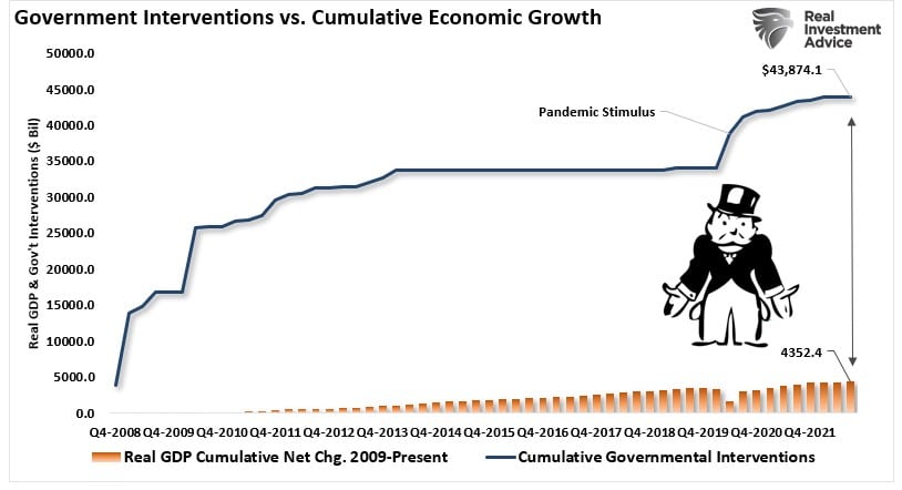 Government Interventions vs. Cumulative Economic Growth