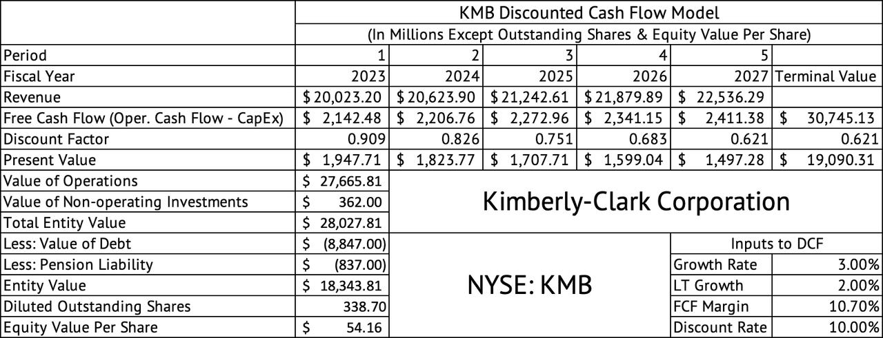 Kimberly-Clark Discounted Cash Flow Model
