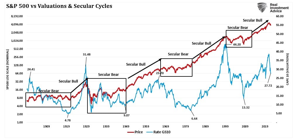 S&P 500 vs. valuations and secular cycles