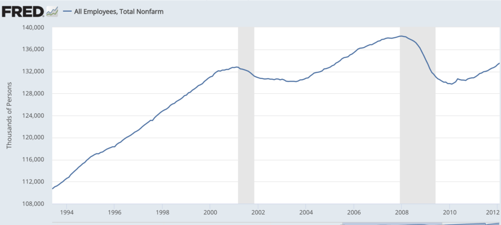 Chart: historic employment levels