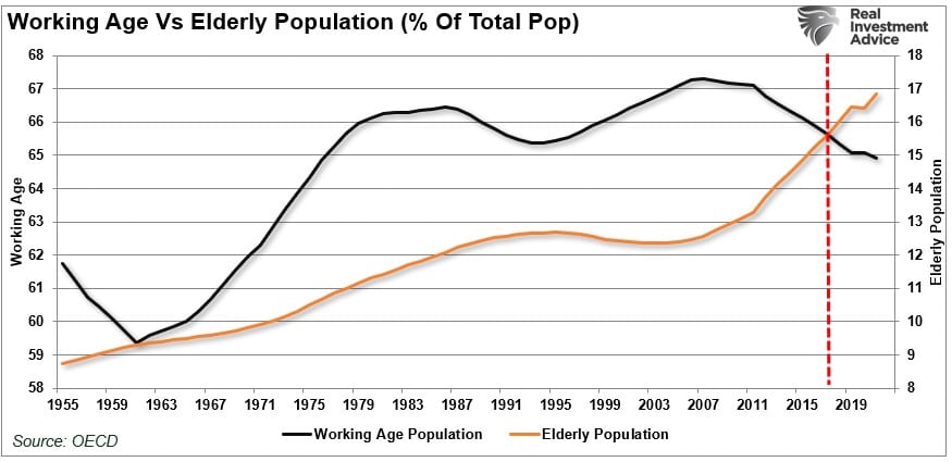 working age vs. elderly population