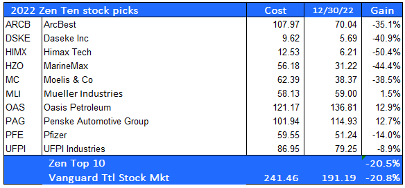 Zen Ten 2022 performance