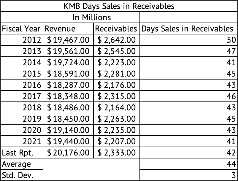 Kimberly-Clark Days Sales in Receivables
