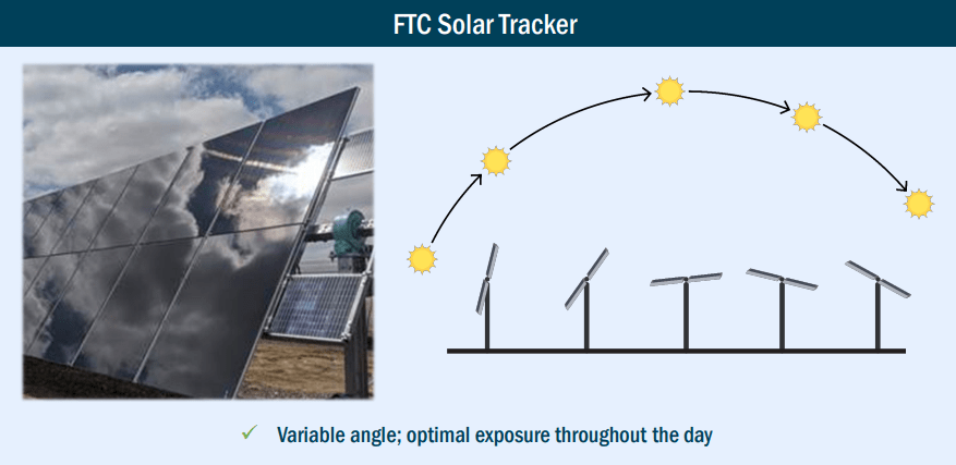The product that FTC Solar sells