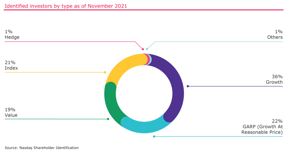 A summary of investors by type.