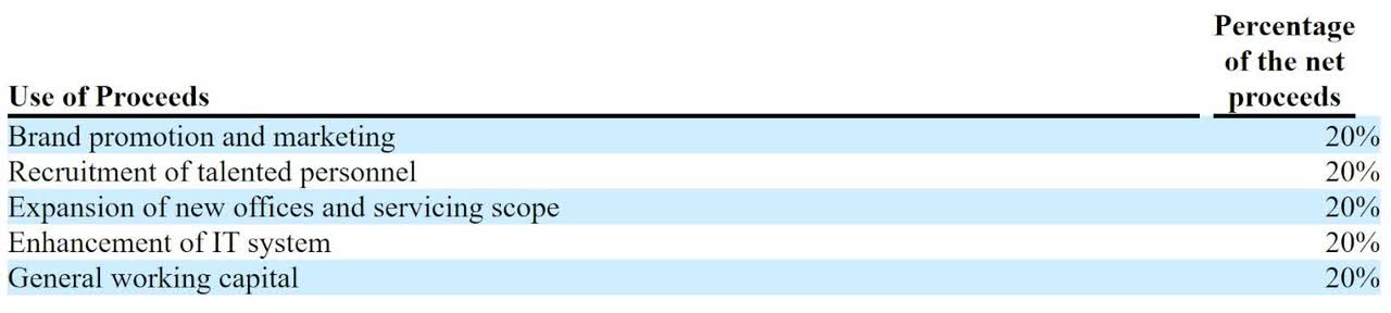 Proposed Use Of Proceeds