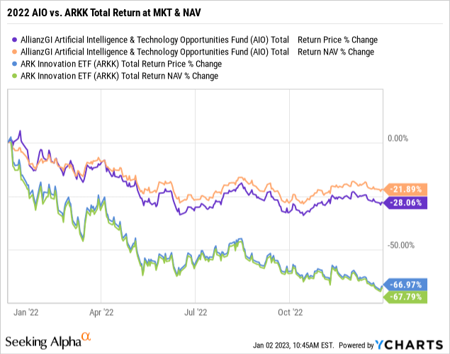 AIO vs ARKK performance graph