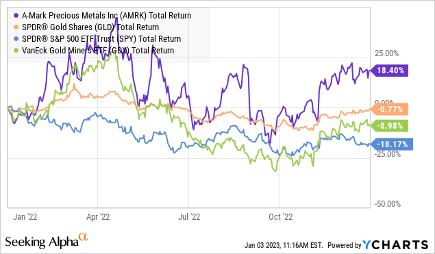 A-Mark Precious Metals: Bullish As Gold And Silver Gain Momentum ...