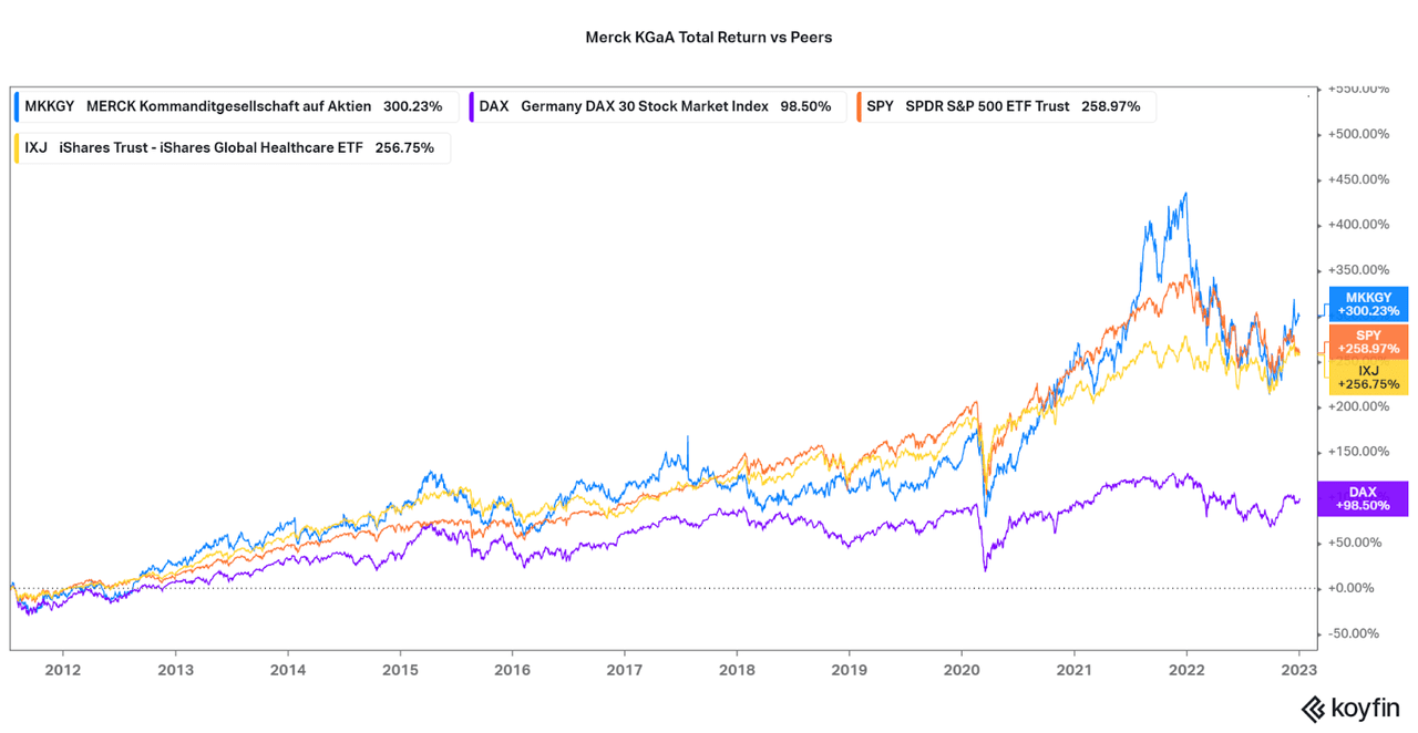 A summary of Merck KGaA's total return vs peers