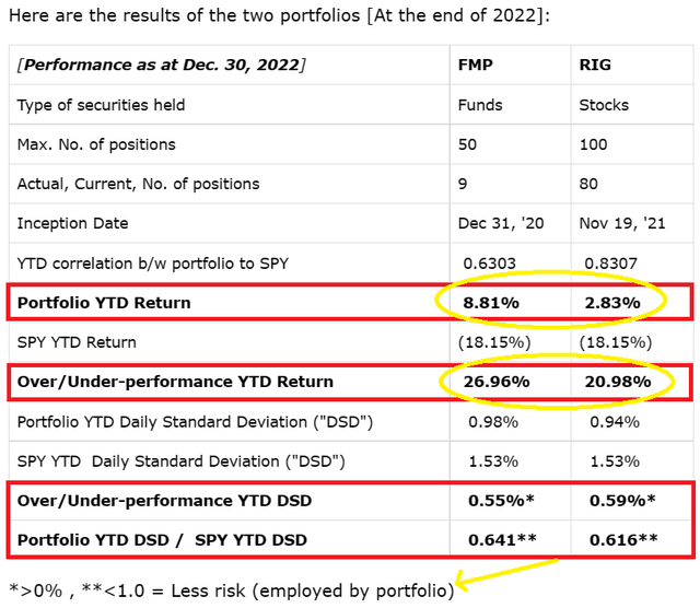 Dec 31, 2022 MTF portfolio results