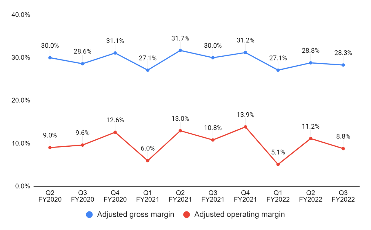 ACCO’s adjusted gross margin and adjusted operating margin