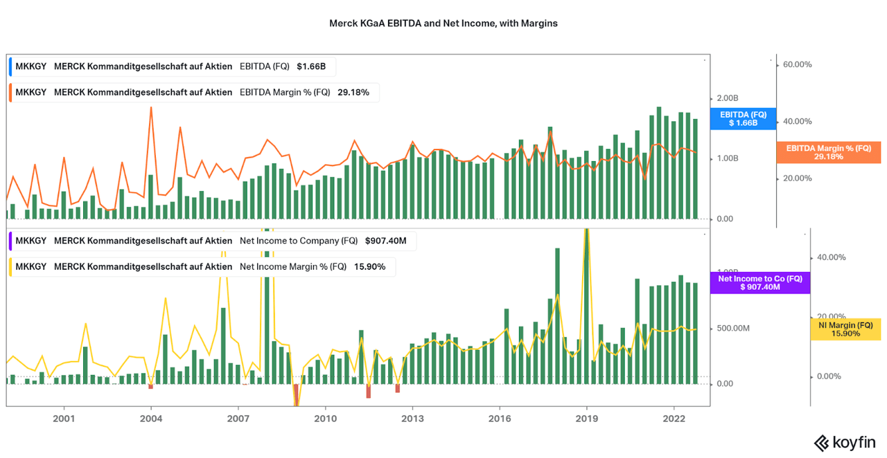 Merck KGaA ebitda and net income, with margins