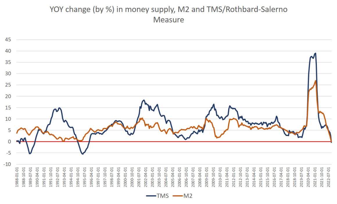 YoY Change (by %) in money supply, M2 and TMS/Rothbard-Salerno Measure