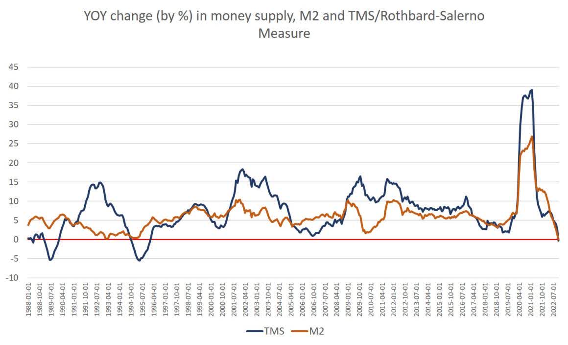 United States Money Supply M2