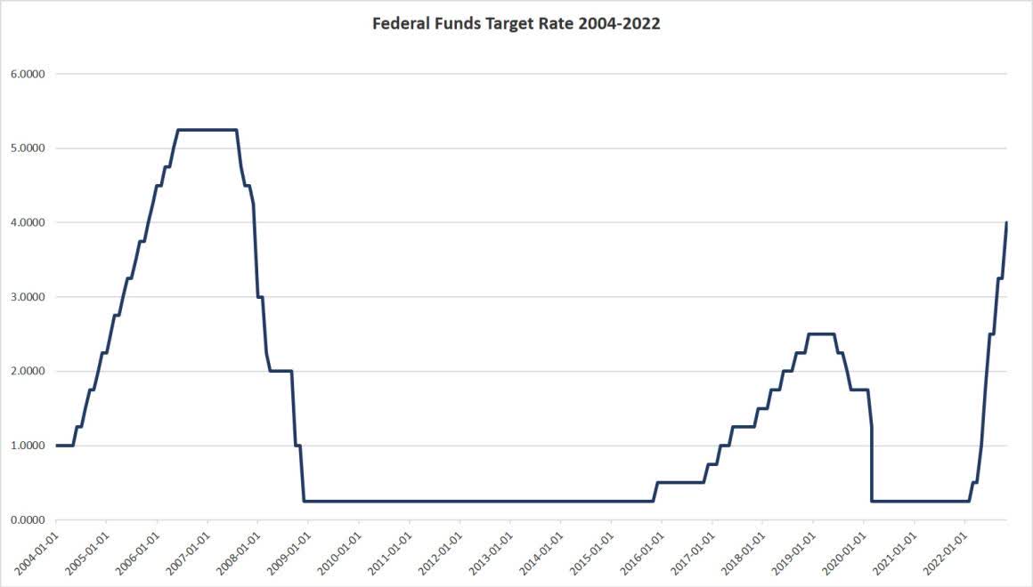 Federal Funds Target Rate 2004-2022