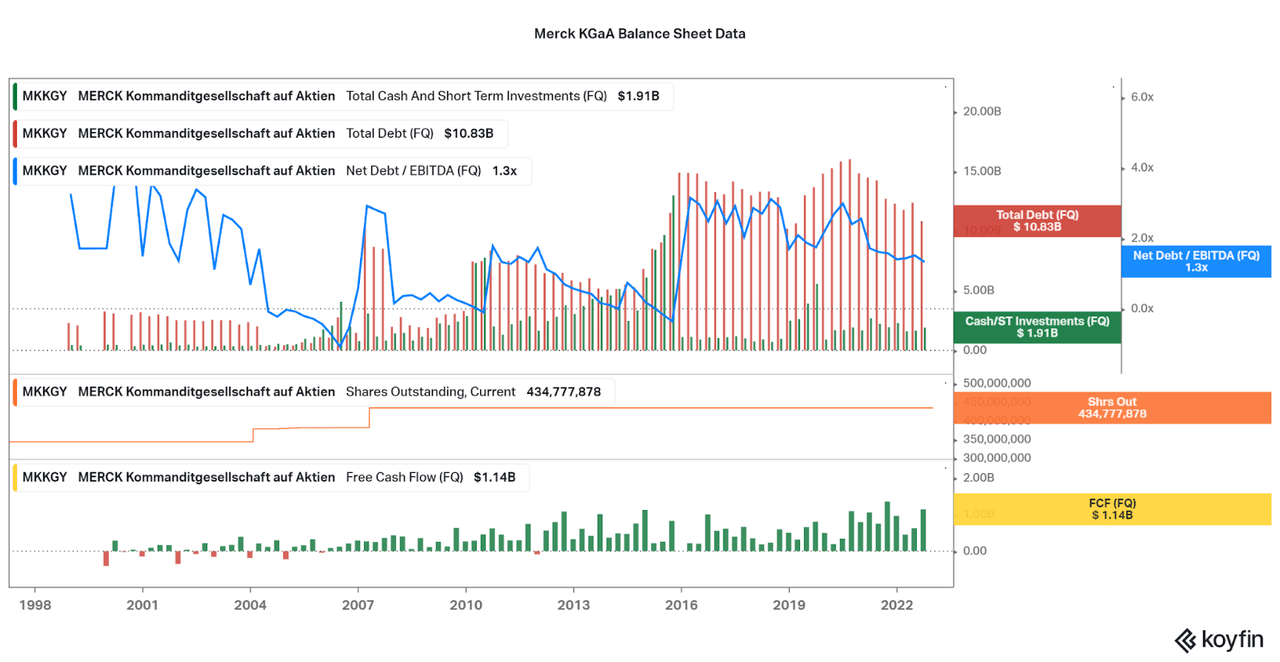 Merck KGaA balance sheet data