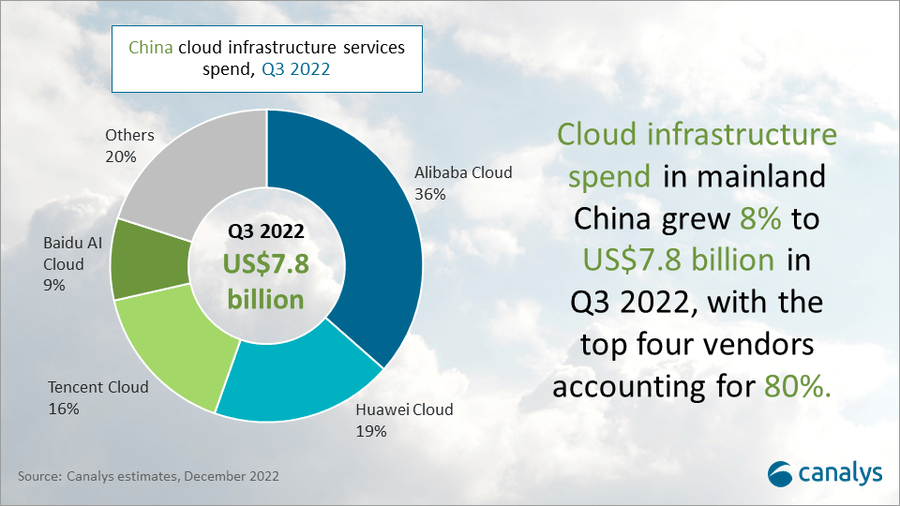 China Cloud Market Q3 2022