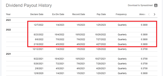 CSCO Dividend History