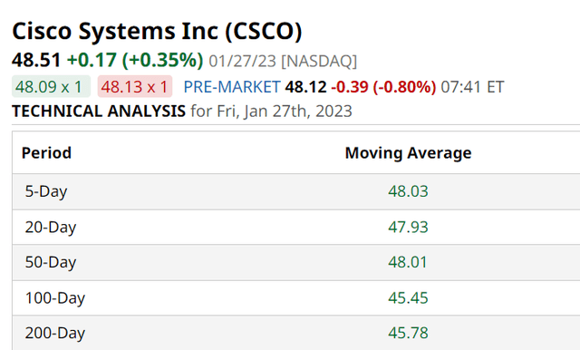 CSCO Moving Avgs