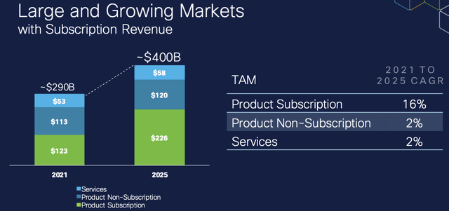 CSCO Transformation