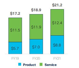 CSCO Prod Service