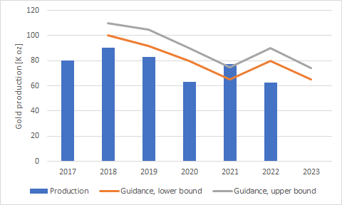 A chart with sqiggly lines and bars.