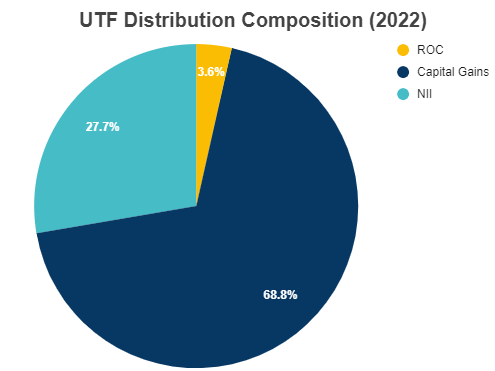 UTF Distribution Breakdown for 2022