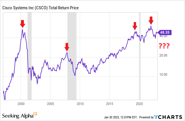 YCharts - Cisco, Total Return Adjusted Price, Author Reference Points, Since 1997