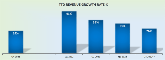 TTD revenue growth rates