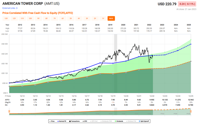 FAST Graphs