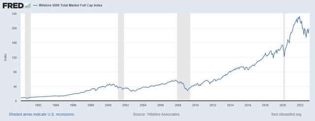 US Stock Market and Recessions