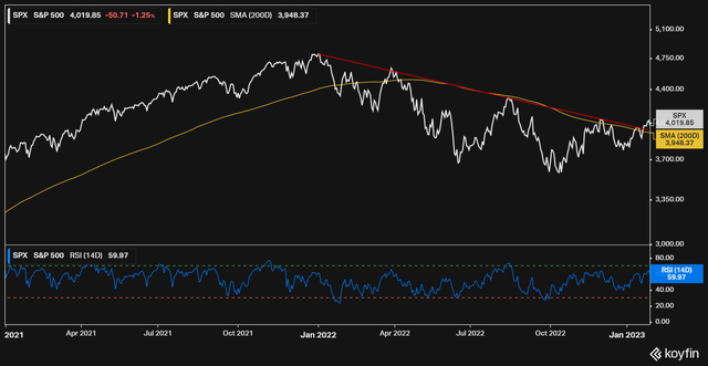SPX Price Trend