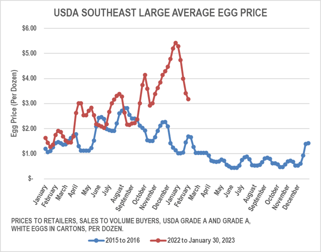 Data download from USDA custom report -shell egg - combined regional (Fri) - filtered for SE L
