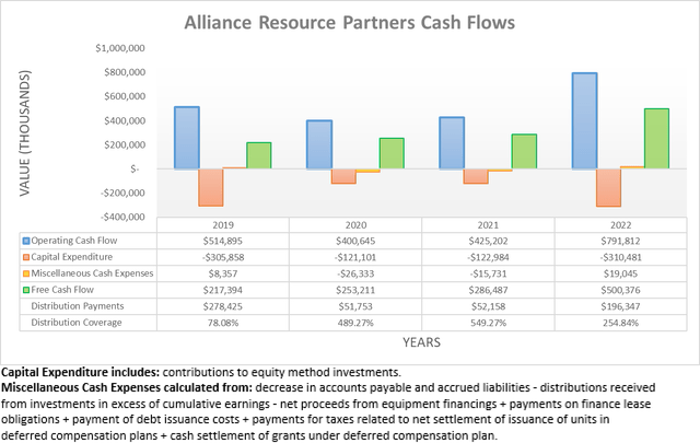 Alliance Resource Partners Cash Flows