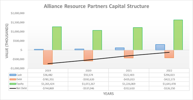 Alliance Resource Partners Capital Structure