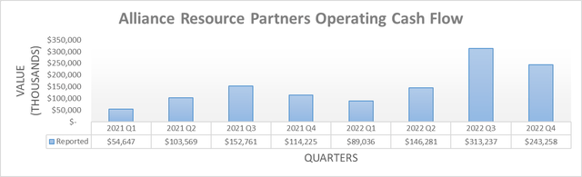 Alliance Resource Partners Operating Cash Flow