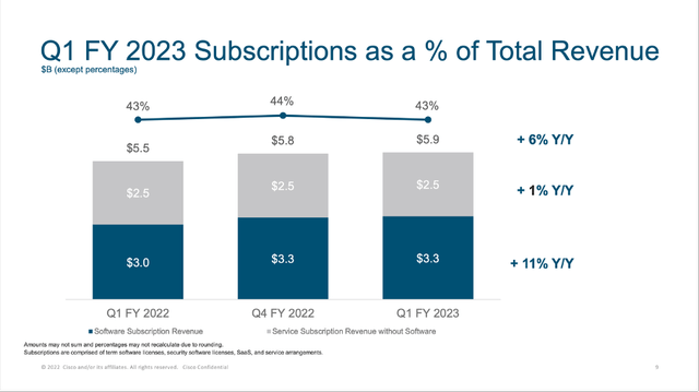 Cisco is generating 43% of its total revenue from subscriptions
